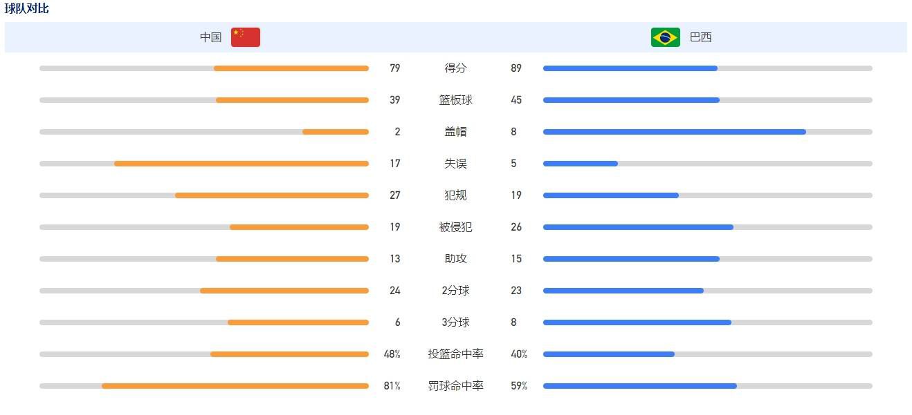 与此同时，其个人的全球总票房也已经逼近100亿美元大关，有望成为斯嘉丽;约翰逊之后第二位百亿票房女演员